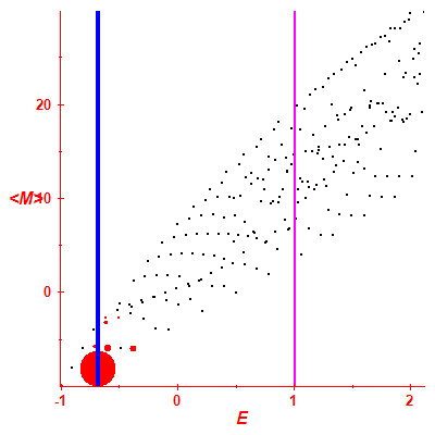 Peres lattice <M>